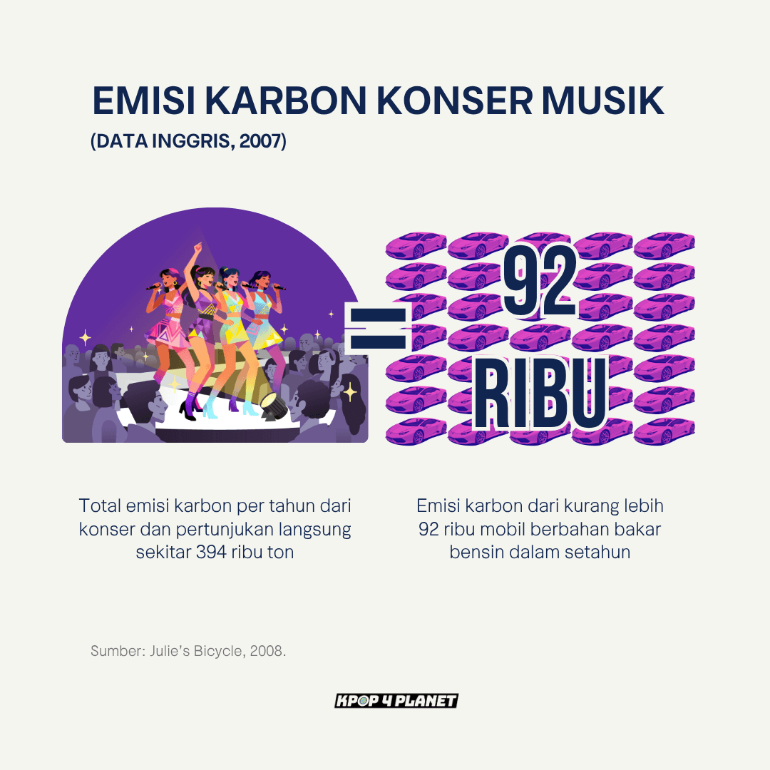 Emisi Karbon Konser Musik—Perbandingan