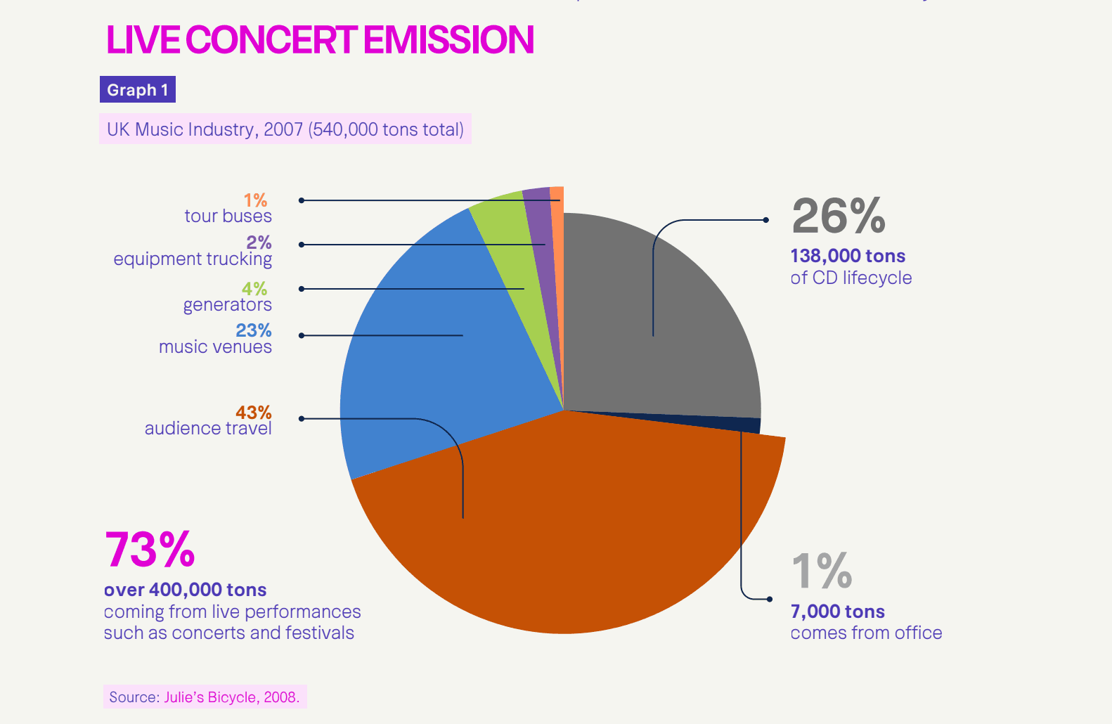 Data emisi dari sebuah konser