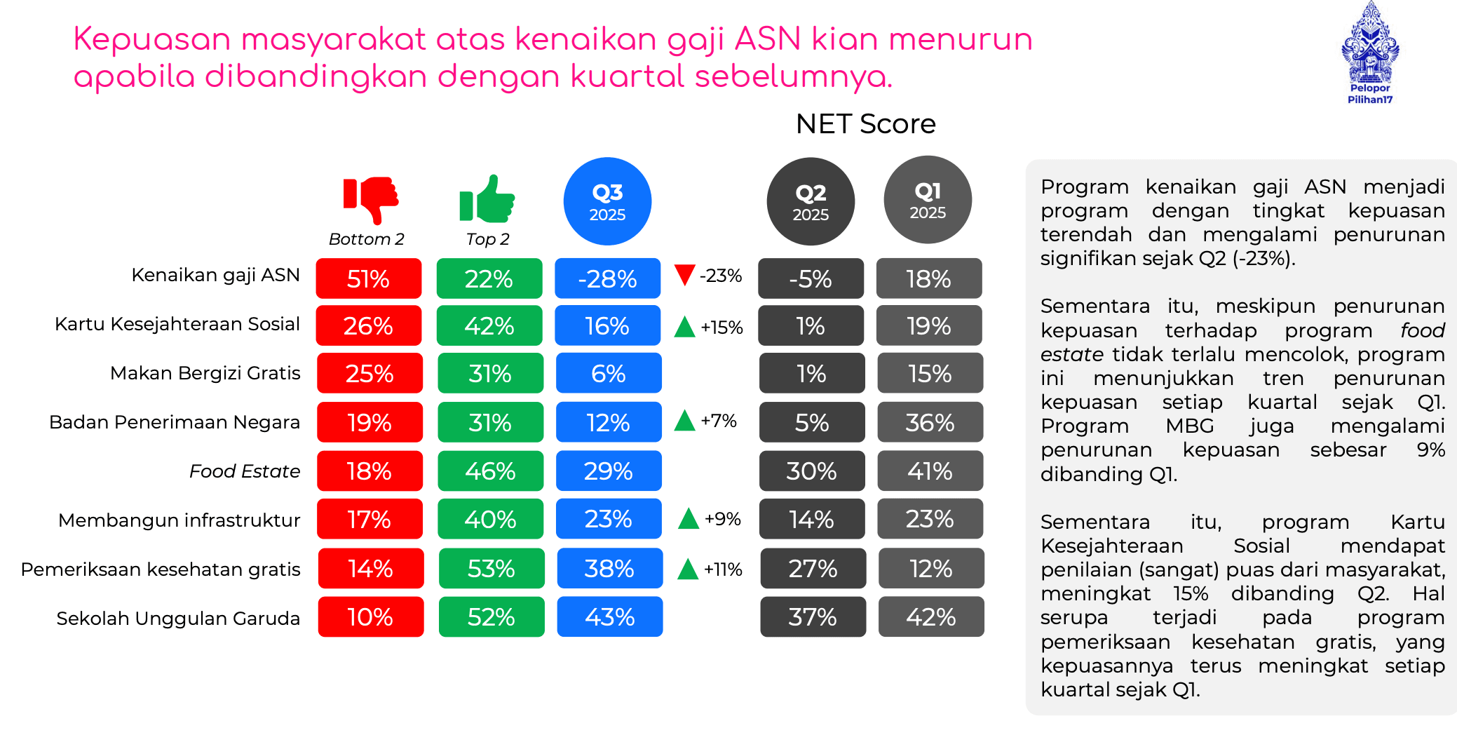 National Kawula17 Survey (NKS) pada kuartal III 2025.