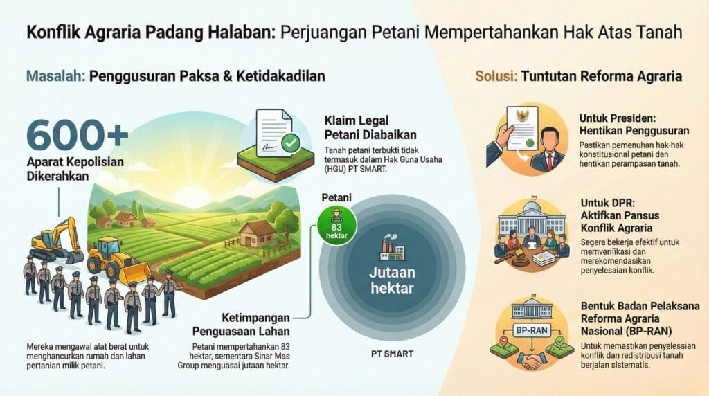 Infografis Konflik Agraria Padang Halaban. (KPA)