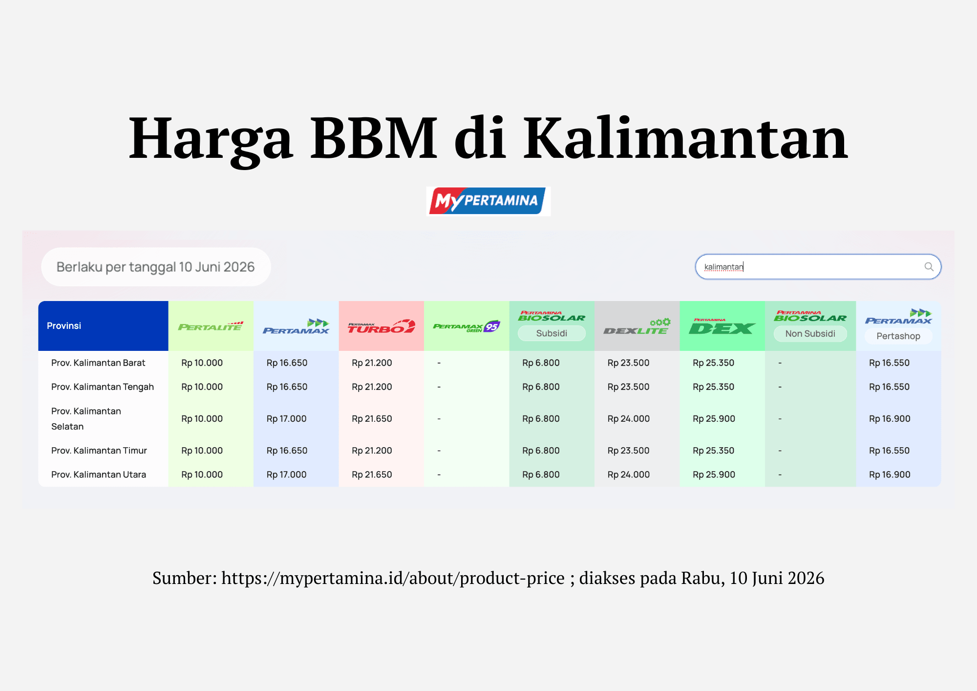 harga BBM di Kalimantan